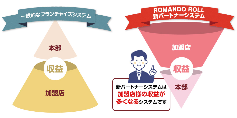パートナーズシステム